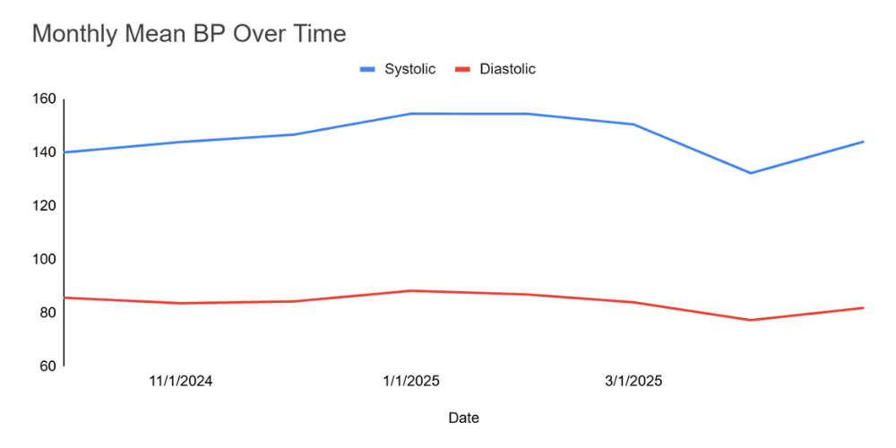 Figure 1.3 Monthly mean blood pressure over time
