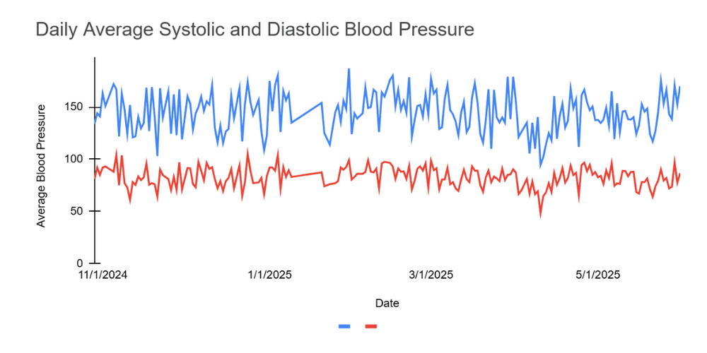 Figure 1.2 Daily Average Systolic and Diastolic Blood Pressure