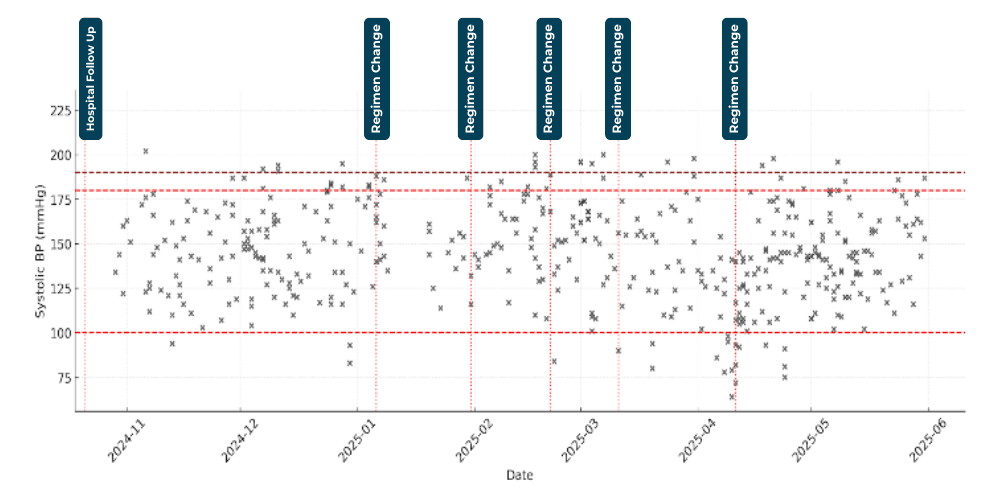 Systolic Blood Pressure with layered regimen changes