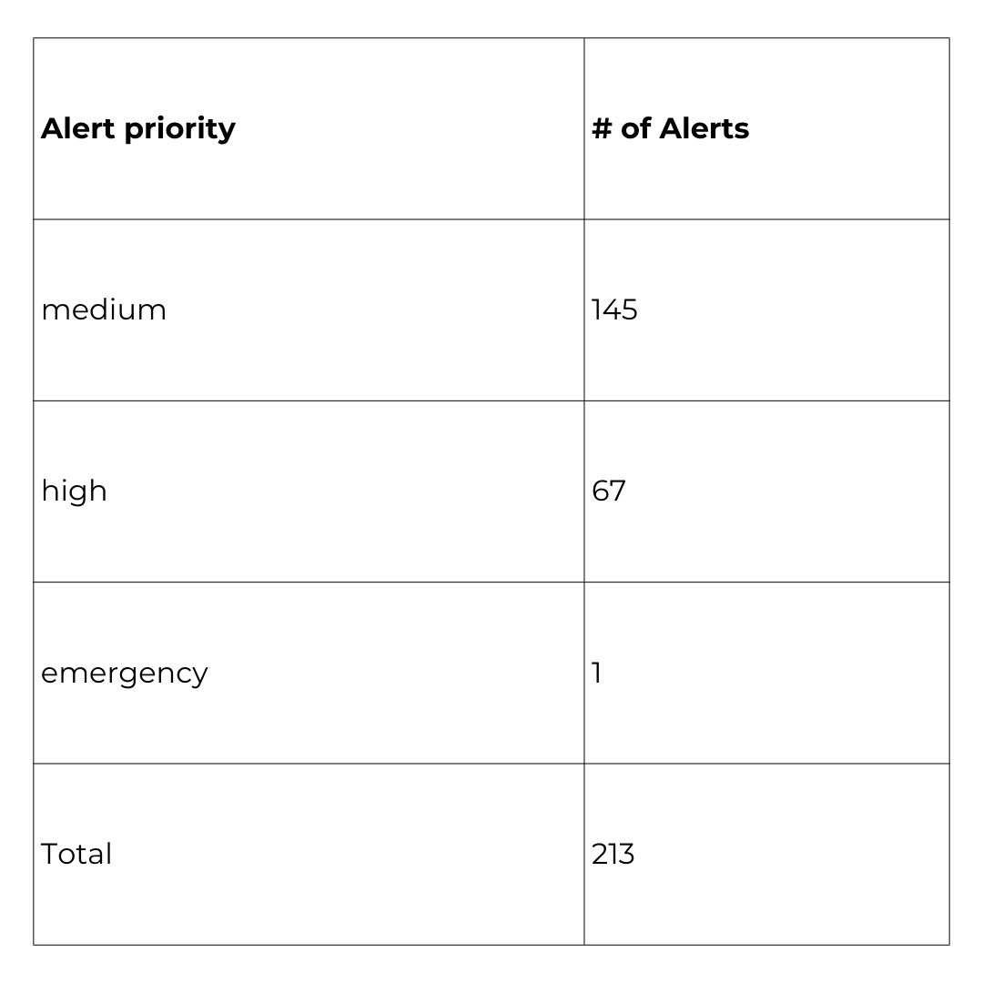 Figure 2.1 Alert priority